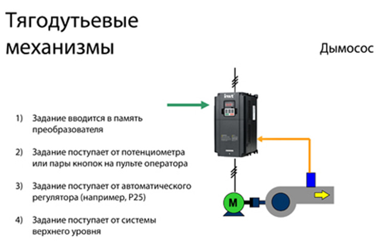 Преобразователь частоты INVT 15/18,5 кВт 380 В GD100-015G-4